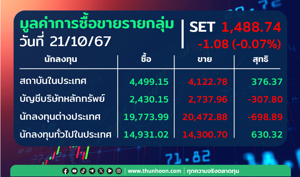 ต่างชาติขายสุทธิ 698.89 ลบ. สถาบัน-รายย่อยเก็บ